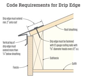 drip edge code